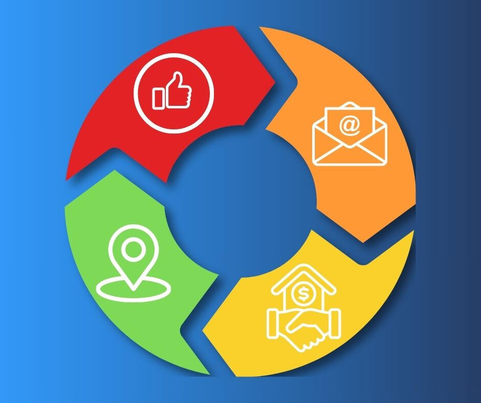 Content Flywheel Riverbend Marketing content flywheel aims to turn your best work into content and your content into more business.